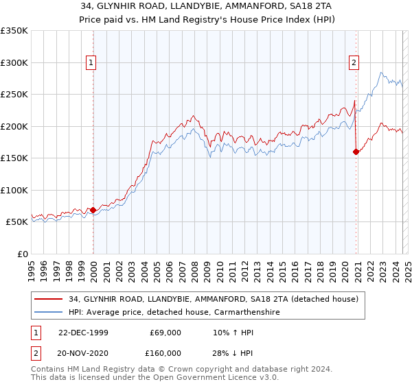 34, GLYNHIR ROAD, LLANDYBIE, AMMANFORD, SA18 2TA: Price paid vs HM Land Registry's House Price Index