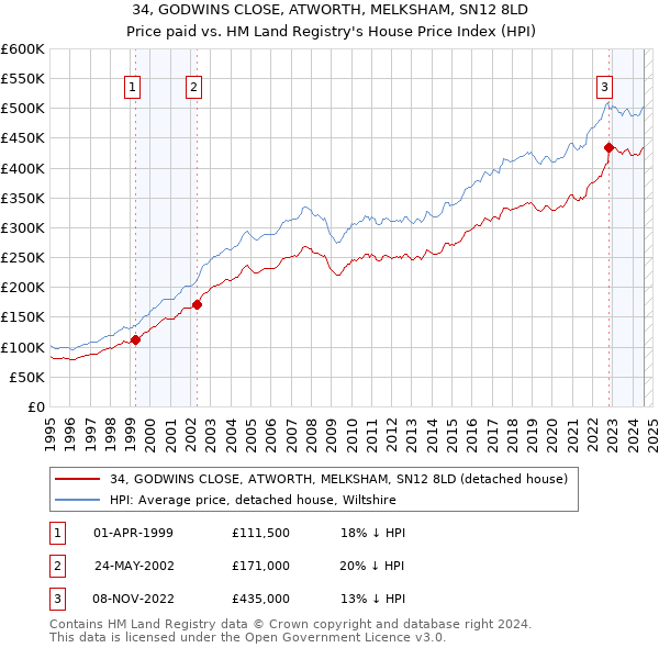 34, GODWINS CLOSE, ATWORTH, MELKSHAM, SN12 8LD: Price paid vs HM Land Registry's House Price Index