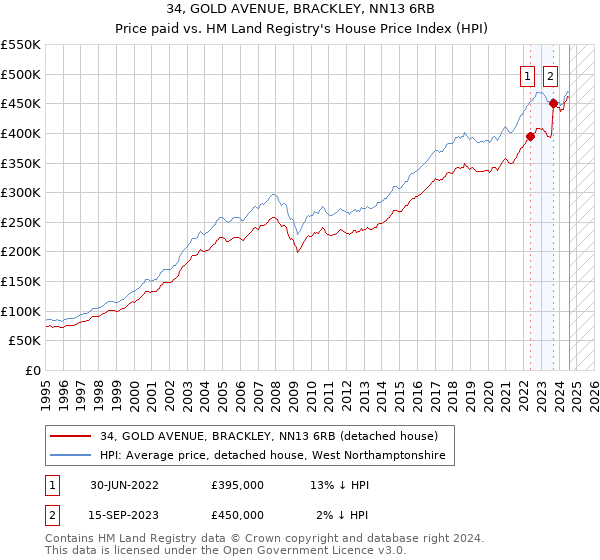 34, GOLD AVENUE, BRACKLEY, NN13 6RB: Price paid vs HM Land Registry's House Price Index