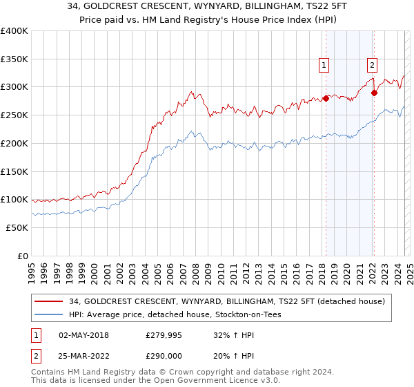 34, GOLDCREST CRESCENT, WYNYARD, BILLINGHAM, TS22 5FT: Price paid vs HM Land Registry's House Price Index