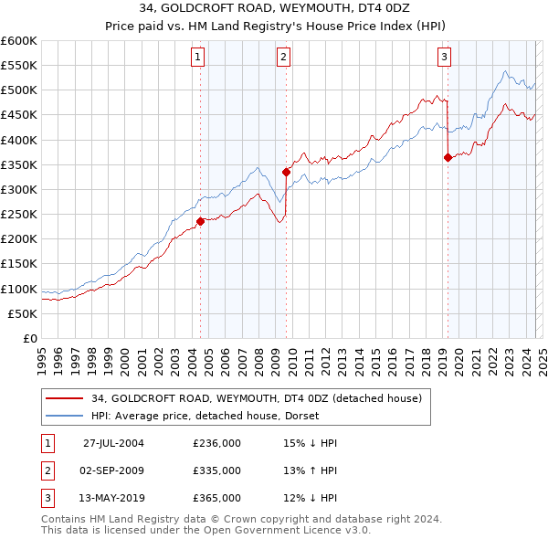 34, GOLDCROFT ROAD, WEYMOUTH, DT4 0DZ: Price paid vs HM Land Registry's House Price Index