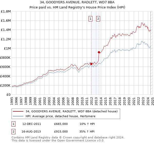 34, GOODYERS AVENUE, RADLETT, WD7 8BA: Price paid vs HM Land Registry's House Price Index