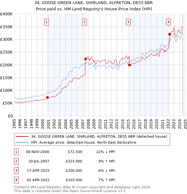 34, GOOSE GREEN LANE, SHIRLAND, ALFRETON, DE55 6BR: Price paid vs HM Land Registry's House Price Index