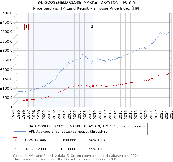 34, GOOSEFIELD CLOSE, MARKET DRAYTON, TF9 3TY: Price paid vs HM Land Registry's House Price Index