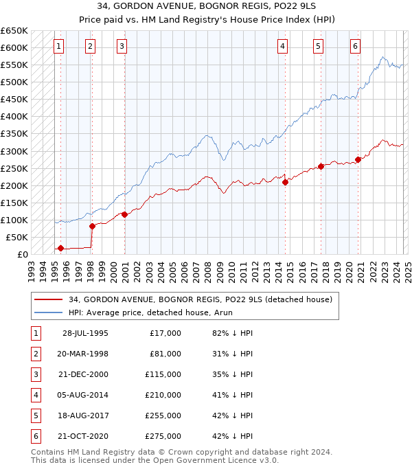 34, GORDON AVENUE, BOGNOR REGIS, PO22 9LS: Price paid vs HM Land Registry's House Price Index