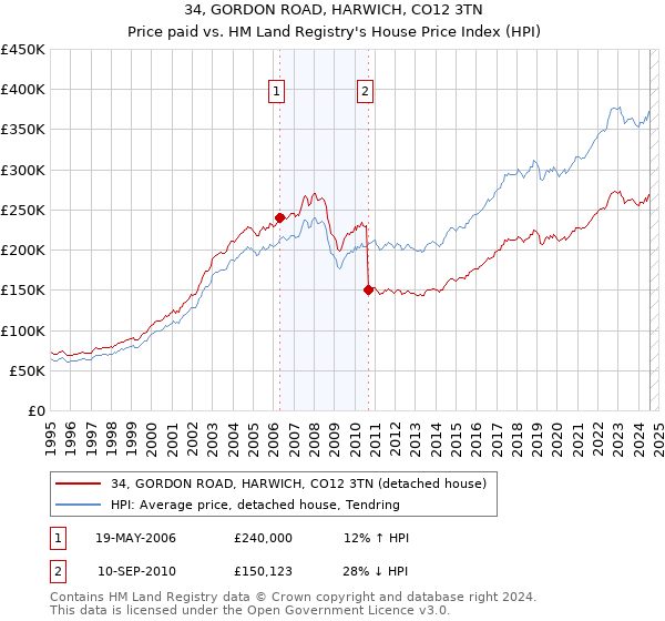 34, GORDON ROAD, HARWICH, CO12 3TN: Price paid vs HM Land Registry's House Price Index