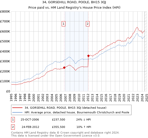 34, GORSEHILL ROAD, POOLE, BH15 3QJ: Price paid vs HM Land Registry's House Price Index