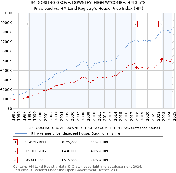 34, GOSLING GROVE, DOWNLEY, HIGH WYCOMBE, HP13 5YS: Price paid vs HM Land Registry's House Price Index