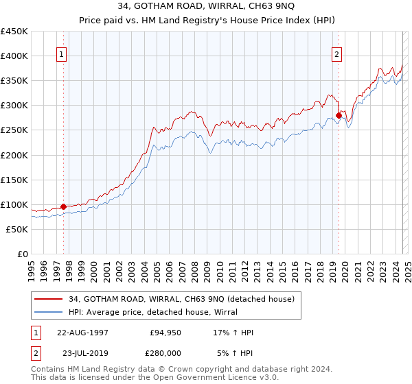 34, GOTHAM ROAD, WIRRAL, CH63 9NQ: Price paid vs HM Land Registry's House Price Index