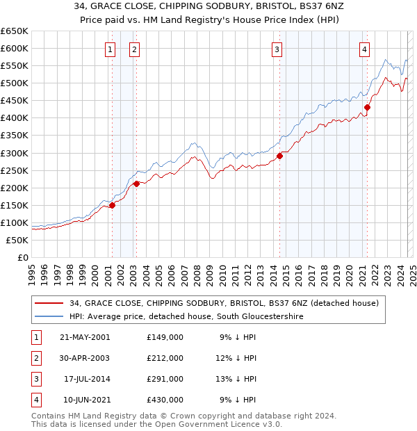 34, GRACE CLOSE, CHIPPING SODBURY, BRISTOL, BS37 6NZ: Price paid vs HM Land Registry's House Price Index