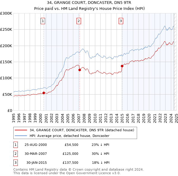 34, GRANGE COURT, DONCASTER, DN5 9TR: Price paid vs HM Land Registry's House Price Index