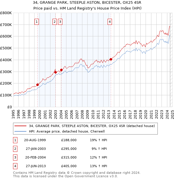 34, GRANGE PARK, STEEPLE ASTON, BICESTER, OX25 4SR: Price paid vs HM Land Registry's House Price Index