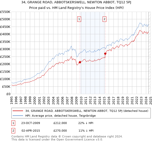 34, GRANGE ROAD, ABBOTSKERSWELL, NEWTON ABBOT, TQ12 5PJ: Price paid vs HM Land Registry's House Price Index