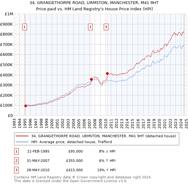 34, GRANGETHORPE ROAD, URMSTON, MANCHESTER, M41 9HT: Price paid vs HM Land Registry's House Price Index