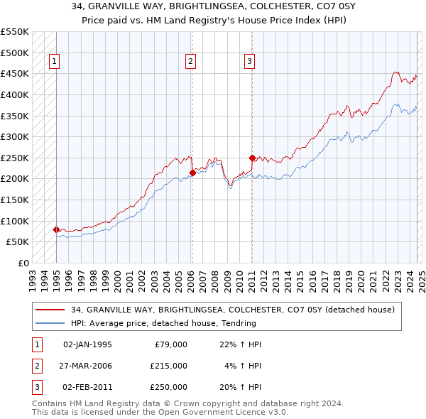 34, GRANVILLE WAY, BRIGHTLINGSEA, COLCHESTER, CO7 0SY: Price paid vs HM Land Registry's House Price Index