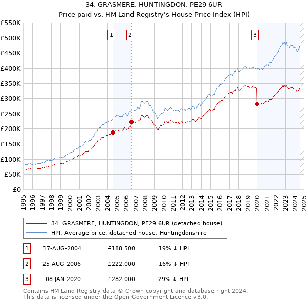 34, GRASMERE, HUNTINGDON, PE29 6UR: Price paid vs HM Land Registry's House Price Index