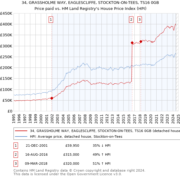 34, GRASSHOLME WAY, EAGLESCLIFFE, STOCKTON-ON-TEES, TS16 0GB: Price paid vs HM Land Registry's House Price Index