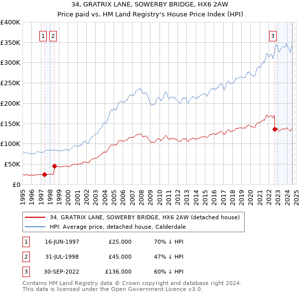 34, GRATRIX LANE, SOWERBY BRIDGE, HX6 2AW: Price paid vs HM Land Registry's House Price Index