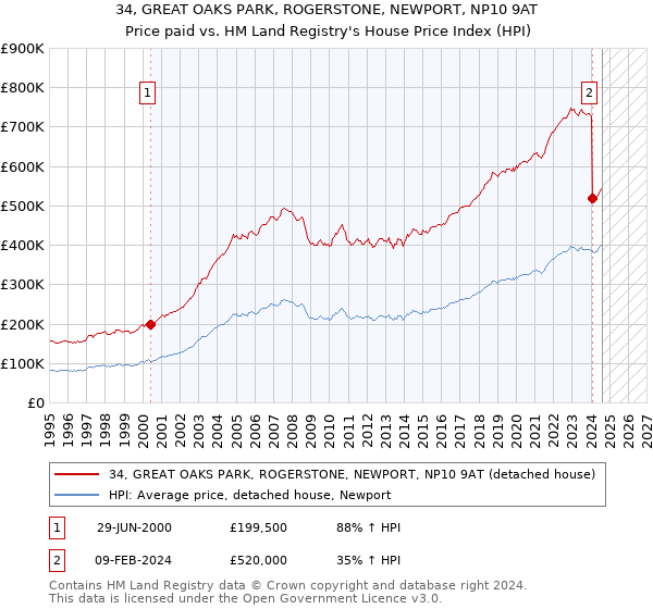 34, GREAT OAKS PARK, ROGERSTONE, NEWPORT, NP10 9AT: Price paid vs HM Land Registry's House Price Index