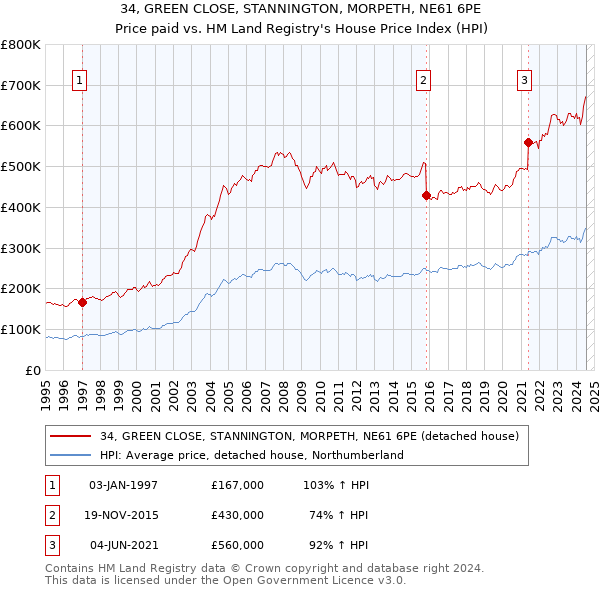 34, GREEN CLOSE, STANNINGTON, MORPETH, NE61 6PE: Price paid vs HM Land Registry's House Price Index