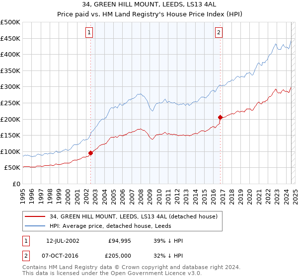 34, GREEN HILL MOUNT, LEEDS, LS13 4AL: Price paid vs HM Land Registry's House Price Index