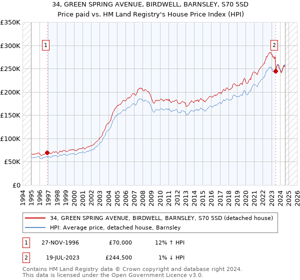 34, GREEN SPRING AVENUE, BIRDWELL, BARNSLEY, S70 5SD: Price paid vs HM Land Registry's House Price Index