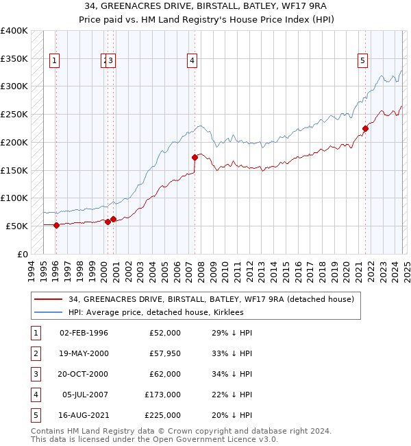 34, GREENACRES DRIVE, BIRSTALL, BATLEY, WF17 9RA: Price paid vs HM Land Registry's House Price Index