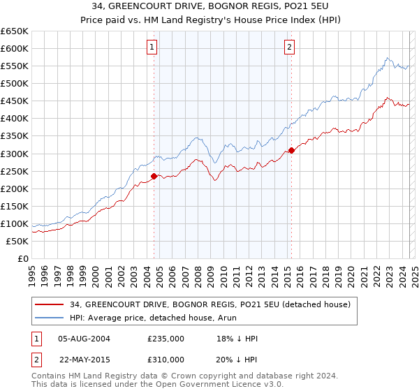 34, GREENCOURT DRIVE, BOGNOR REGIS, PO21 5EU: Price paid vs HM Land Registry's House Price Index