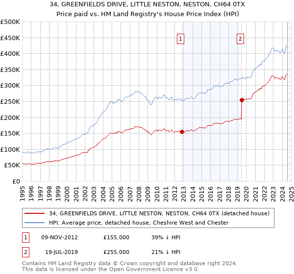 34, GREENFIELDS DRIVE, LITTLE NESTON, NESTON, CH64 0TX: Price paid vs HM Land Registry's House Price Index