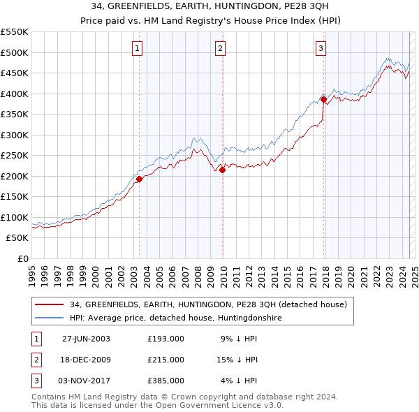 34, GREENFIELDS, EARITH, HUNTINGDON, PE28 3QH: Price paid vs HM Land Registry's House Price Index