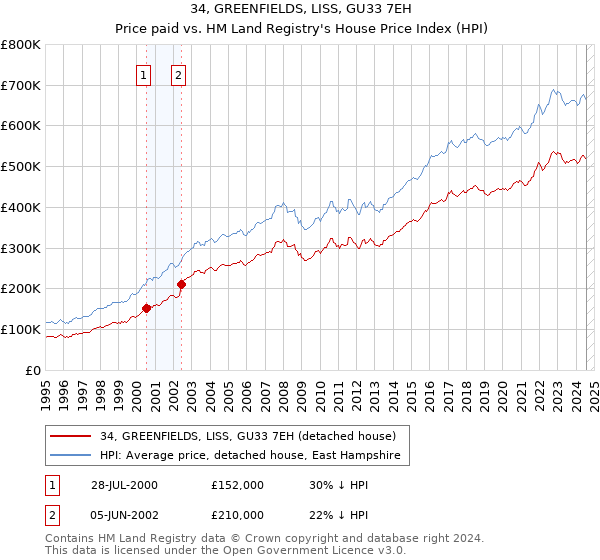 34, GREENFIELDS, LISS, GU33 7EH: Price paid vs HM Land Registry's House Price Index