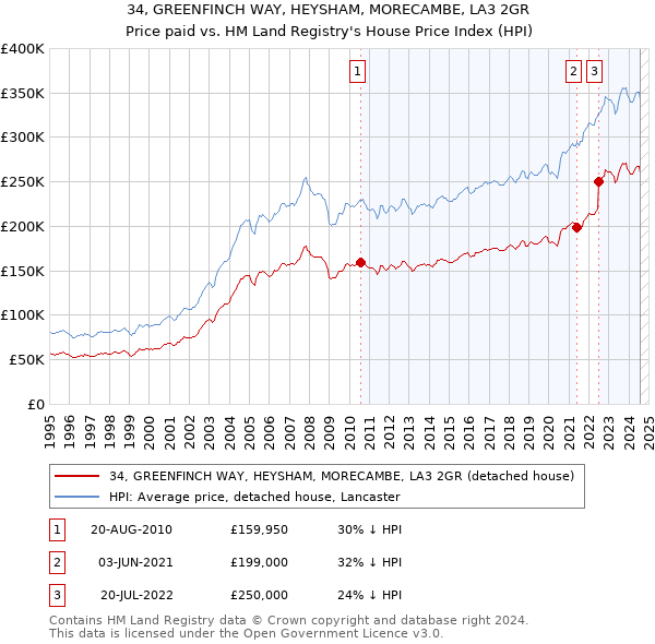 34, GREENFINCH WAY, HEYSHAM, MORECAMBE, LA3 2GR: Price paid vs HM Land Registry's House Price Index