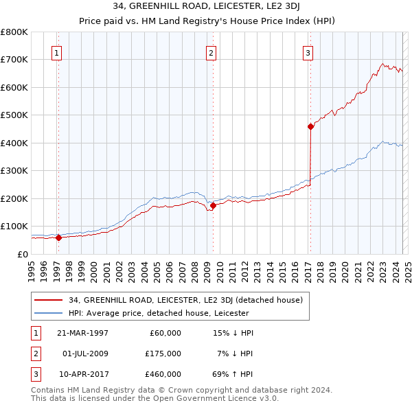 34, GREENHILL ROAD, LEICESTER, LE2 3DJ: Price paid vs HM Land Registry's House Price Index