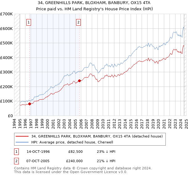 34, GREENHILLS PARK, BLOXHAM, BANBURY, OX15 4TA: Price paid vs HM Land Registry's House Price Index