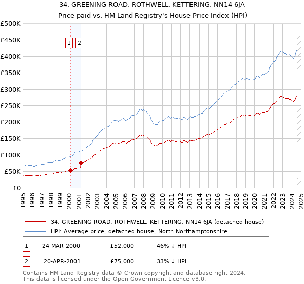 34, GREENING ROAD, ROTHWELL, KETTERING, NN14 6JA: Price paid vs HM Land Registry's House Price Index