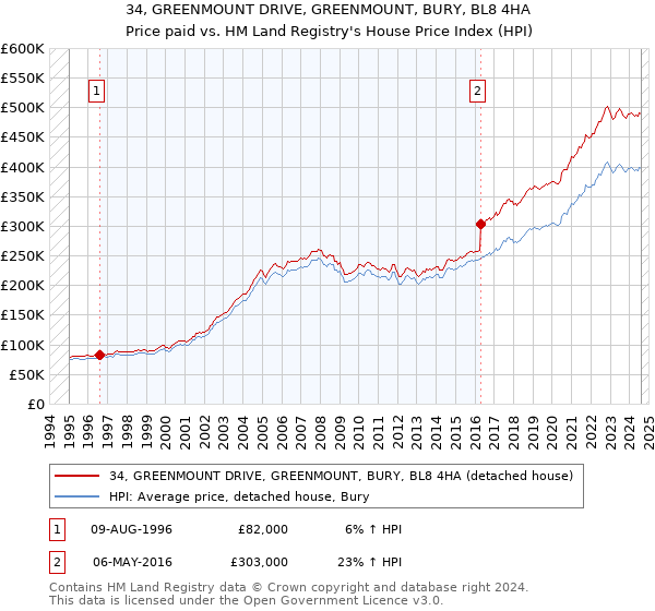 34, GREENMOUNT DRIVE, GREENMOUNT, BURY, BL8 4HA: Price paid vs HM Land Registry's House Price Index