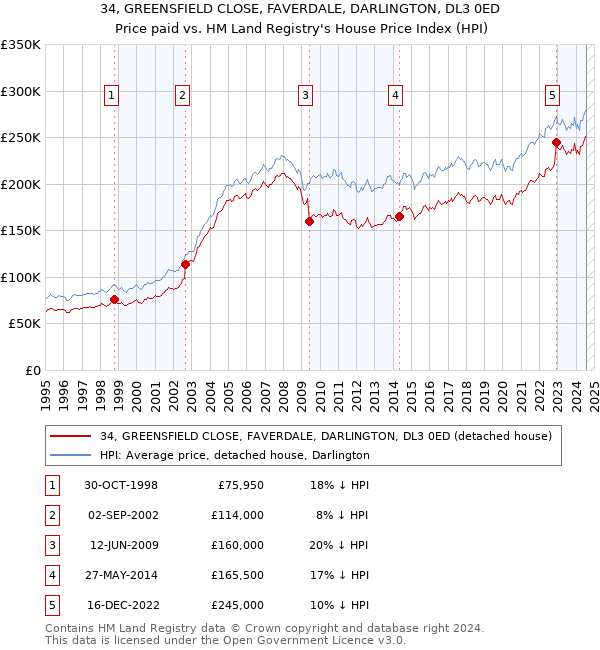 34, GREENSFIELD CLOSE, FAVERDALE, DARLINGTON, DL3 0ED: Price paid vs HM Land Registry's House Price Index