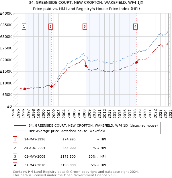 34, GREENSIDE COURT, NEW CROFTON, WAKEFIELD, WF4 1JX: Price paid vs HM Land Registry's House Price Index