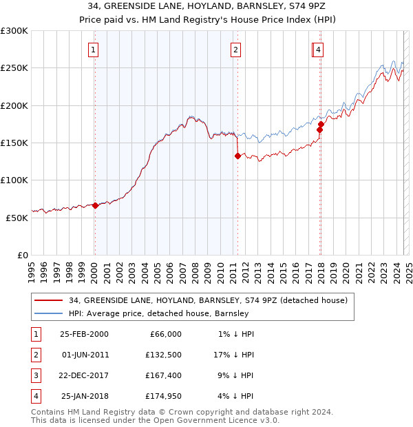 34, GREENSIDE LANE, HOYLAND, BARNSLEY, S74 9PZ: Price paid vs HM Land Registry's House Price Index