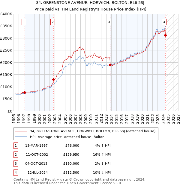 34, GREENSTONE AVENUE, HORWICH, BOLTON, BL6 5SJ: Price paid vs HM Land Registry's House Price Index