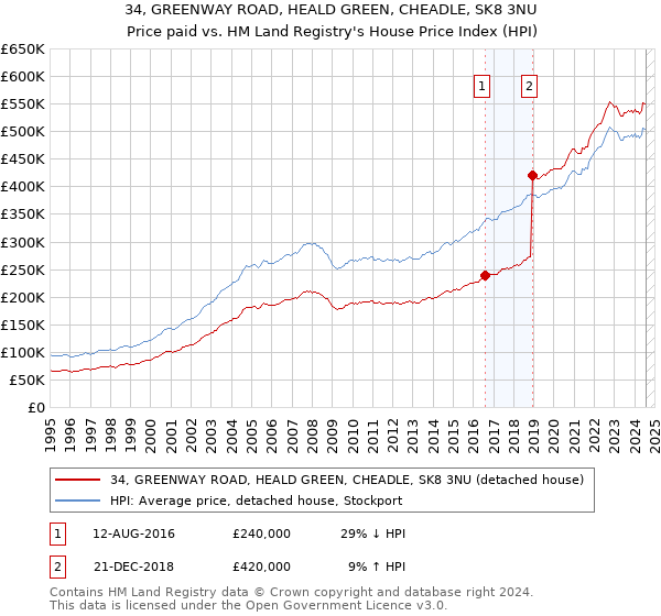 34, GREENWAY ROAD, HEALD GREEN, CHEADLE, SK8 3NU: Price paid vs HM Land Registry's House Price Index