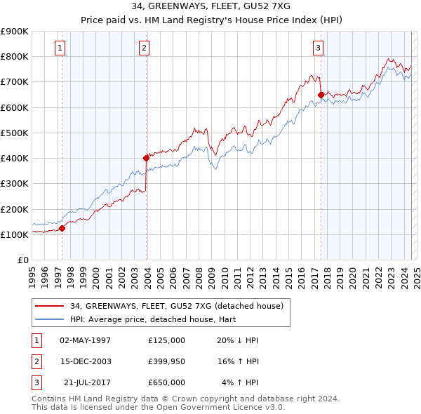 34, GREENWAYS, FLEET, GU52 7XG: Price paid vs HM Land Registry's House Price Index