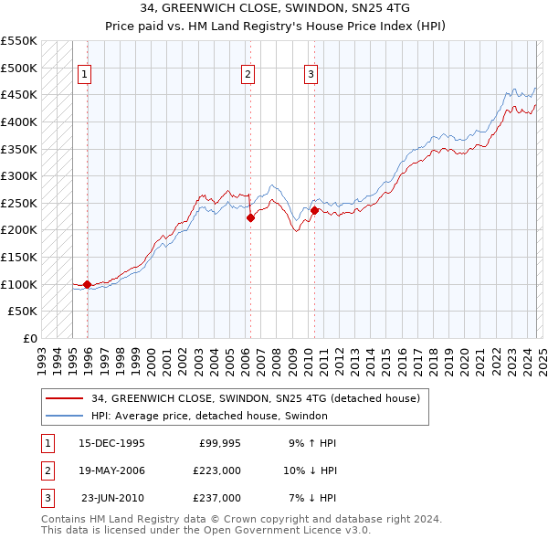 34, GREENWICH CLOSE, SWINDON, SN25 4TG: Price paid vs HM Land Registry's House Price Index