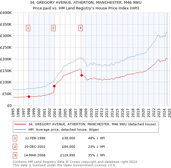 34, GREGORY AVENUE, ATHERTON, MANCHESTER, M46 9WU: Price paid vs HM Land Registry's House Price Index