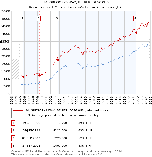 34, GREGORYS WAY, BELPER, DE56 0HS: Price paid vs HM Land Registry's House Price Index