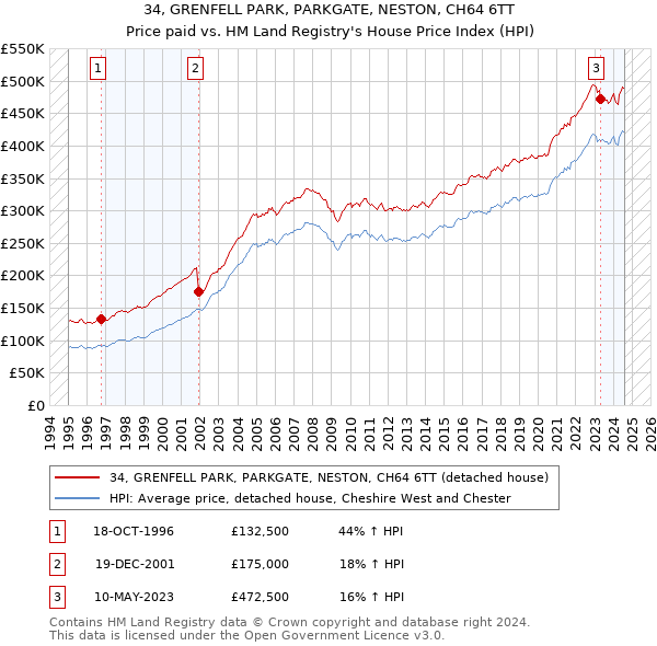 34, GRENFELL PARK, PARKGATE, NESTON, CH64 6TT: Price paid vs HM Land Registry's House Price Index