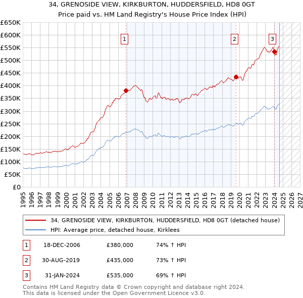 34, GRENOSIDE VIEW, KIRKBURTON, HUDDERSFIELD, HD8 0GT: Price paid vs HM Land Registry's House Price Index