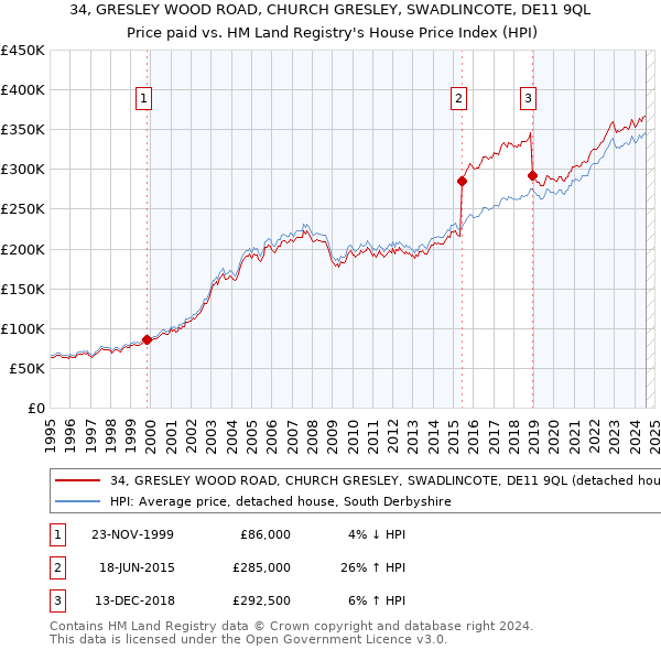 34, GRESLEY WOOD ROAD, CHURCH GRESLEY, SWADLINCOTE, DE11 9QL: Price paid vs HM Land Registry's House Price Index