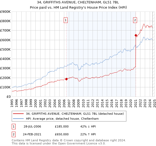 34, GRIFFITHS AVENUE, CHELTENHAM, GL51 7BL: Price paid vs HM Land Registry's House Price Index