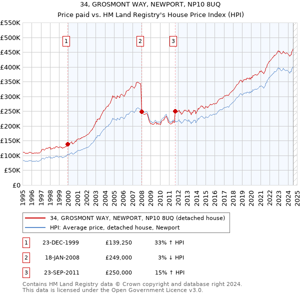 34, GROSMONT WAY, NEWPORT, NP10 8UQ: Price paid vs HM Land Registry's House Price Index